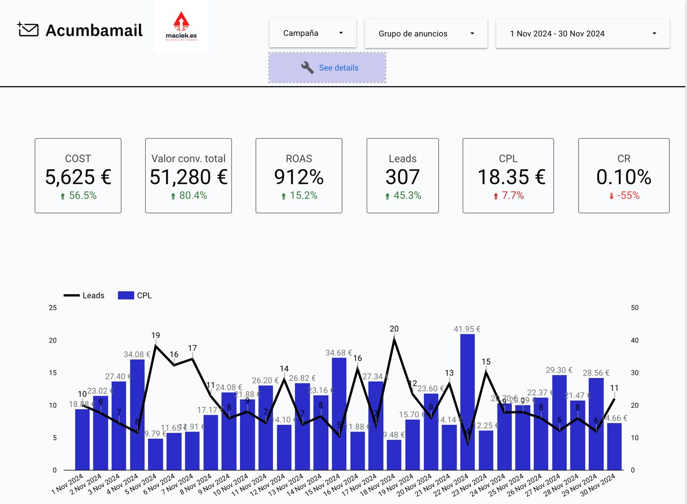 El panel del Black Friday: 5.625 € invertidos, 51.280 € de valor de conversión, ROAS del 912%.